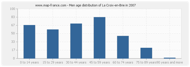 Men age distribution of La Croix-en-Brie in 2007